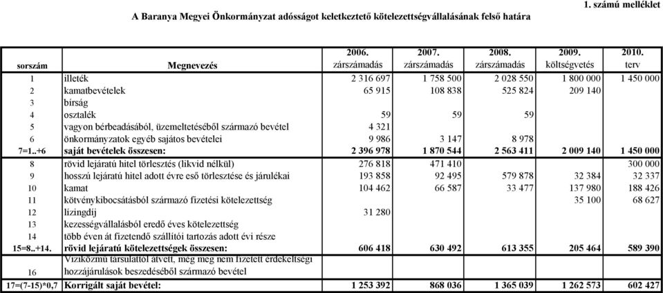 üzemeltetéséből származó bevétel 4 321 6 önkormányzatok egyéb sajátos bevételei 9 986 3 147 8 978 7=1.