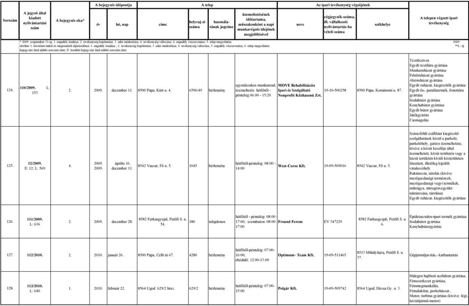 6596/49 bérlemény egyműszakos munkarend, üzemeltetés: hétfőtől - péntekig 06:00-15:20 MOVE Rehabilitációs Ipari és Szolgáltató 19-10-500258 8500 Pápa, Komáromi u. 87. Nonprofit Közhasznú Zrt.