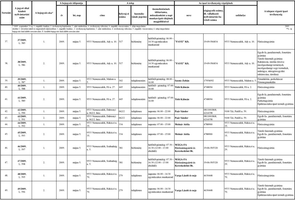 38/2009. L: 586 2. 2009. május 5. 9533 Nemesszalók, Ady u. 10. 517 bérlemény hétfőtől-péntekig: 06:00-14:30 egyműszakos munkarend "FAVE" Kft. 19-09-506834 9533 Nemesszalók, Ady u. 10. Egyéb fa, parafatermék, fonottáru Tároló fatermék 39.