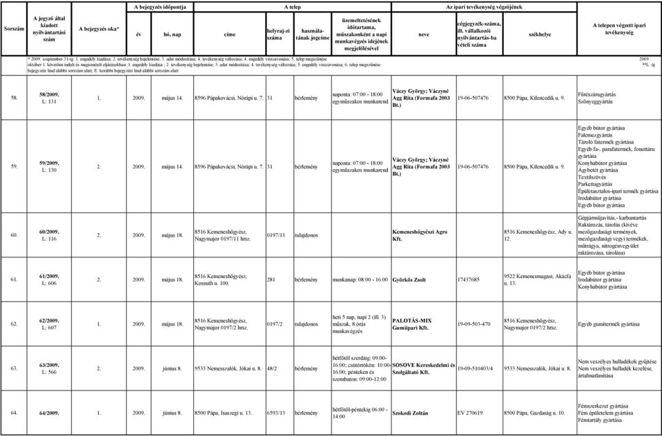 ) 19-06-507476 8500 Pápa, Kilencedik u. 9. Fűrészárugyártás Szőnyeggyártás 59. 59/2009. L: 130 2. 2009. május 14. 8596 Pápakovácsi, Nórápi u. 7.