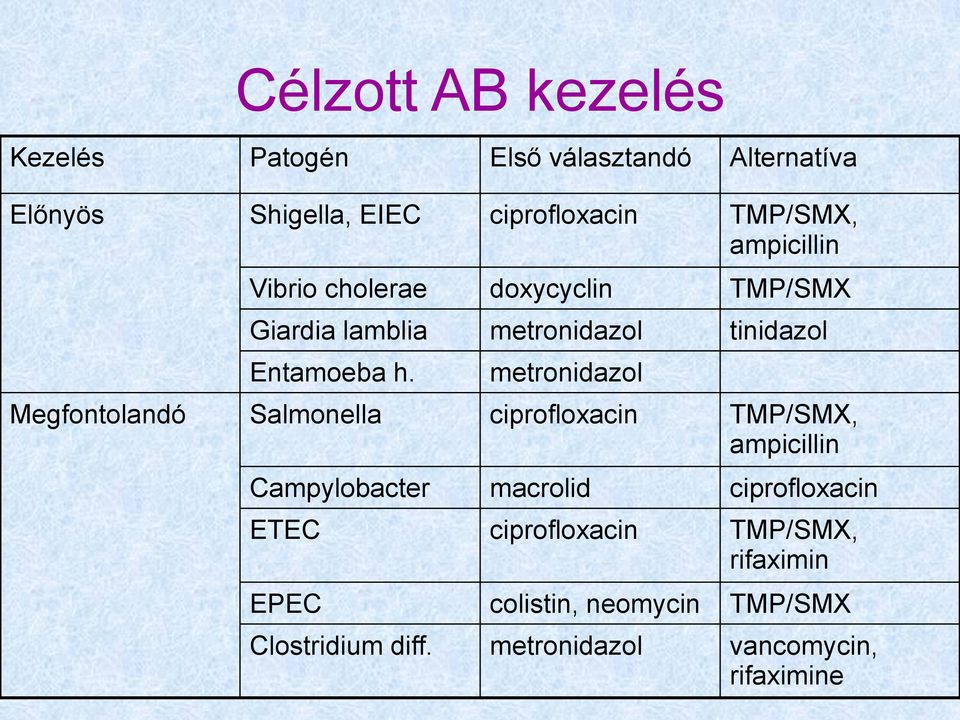 metronidazol Megfontolandó Salmonella ciprofloxacin TMP/SMX, ampicillin Campylobacter macrolid ciprofloxacin