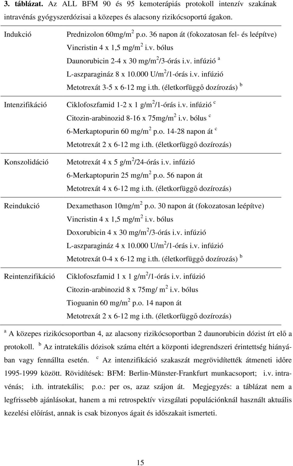 v. infúzió a L-aszparagináz 8 x 10.000 U/m 2 /1-órás i.v. infúzió Metotrexát 3-5 x 6-12 mg i.th. (életkorfüggő dozírozás) b Ciklofoszfamid 1-2 x 1 g/m 2 /1-órás i.v. infúzió c Citozin-arabinozid 8-16 x 75mg/m 2 i.