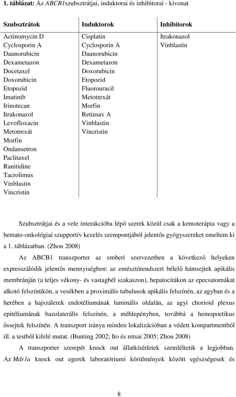 Fluorouracil Metotrexát Morfin Retinsav A Vinblastin Vincristin Itrakonazol Vinblastin Szubsztrátjai és a vele interakcióba lépő szerek közül csak a kemoterápia vagy a hemato-onkológiai szupportív