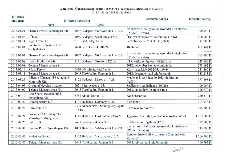 1037 Budapest, Vörösvári út 119-121. (IX. évf. 4. szám) 313 690 Ft 2013.02.08 Boom Produkció Kft. 1141 Budapest, Szugló u. 125/D ETK jótékonysági est - fellépő díja 228600 Ft 2013.02.08 Telenor Magyarország Zrt.
