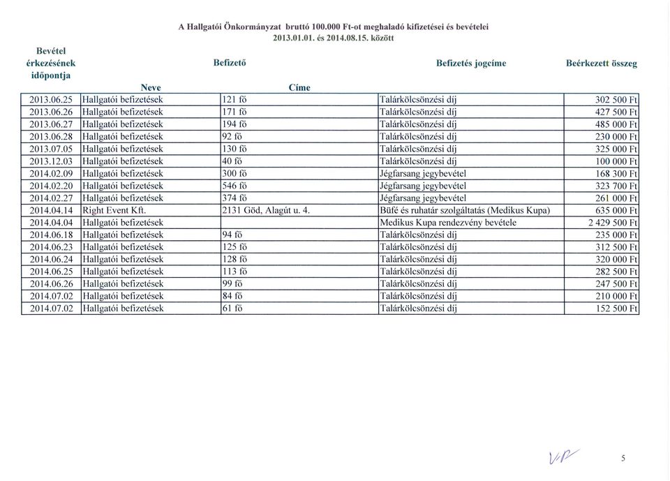 03 Hallgatói befizetések 40 fő Talárkölcsönzési díj 100000 Ft 2014.02.09 Hallgatói befizetések 300 fő Jégfarsang jegybevétel 168300 Ft 2014.02.20 Hallgatói befizetések 546 fő Jégfarsang jegybevétel 323700 Ft 2014.