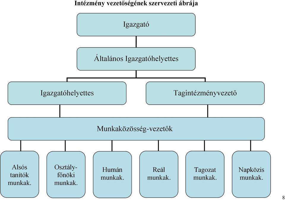 Munkaközösség-vezetők Alsós tanítók munkak.