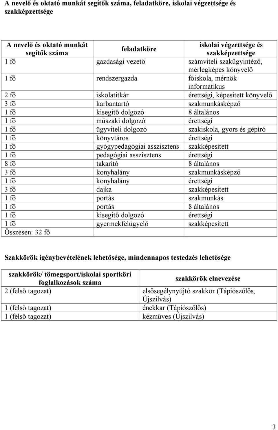 dolgozó érettségi 1 fő ügyviteli dolgozó szakiskola, gyors és gépíró 1 fő könyvtáros érettségi 1 fő gyógypedagógiai asszisztens szakképesített 1 fő pedagógiai asszisztens érettségi 8 fő takarító 8