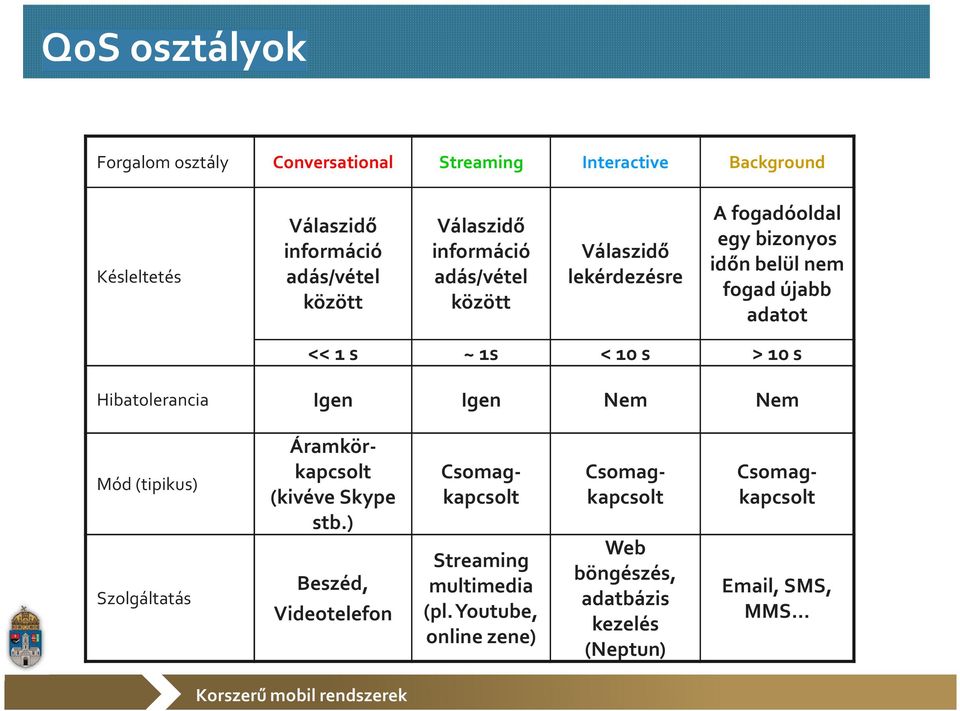 10 s > 10 s Hibatolerancia Igen Igen Nem Nem Mód (tipikus) Szolgáltatás Áramkörkapcsolt (kivéve Skype stb.