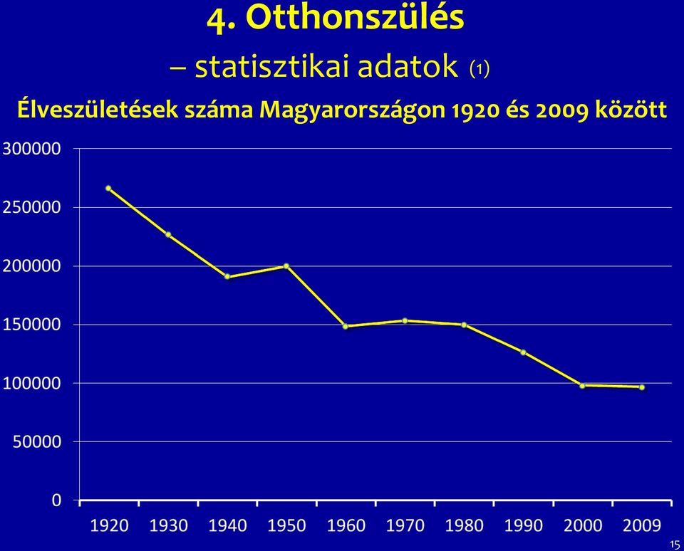 Élveszületések száma