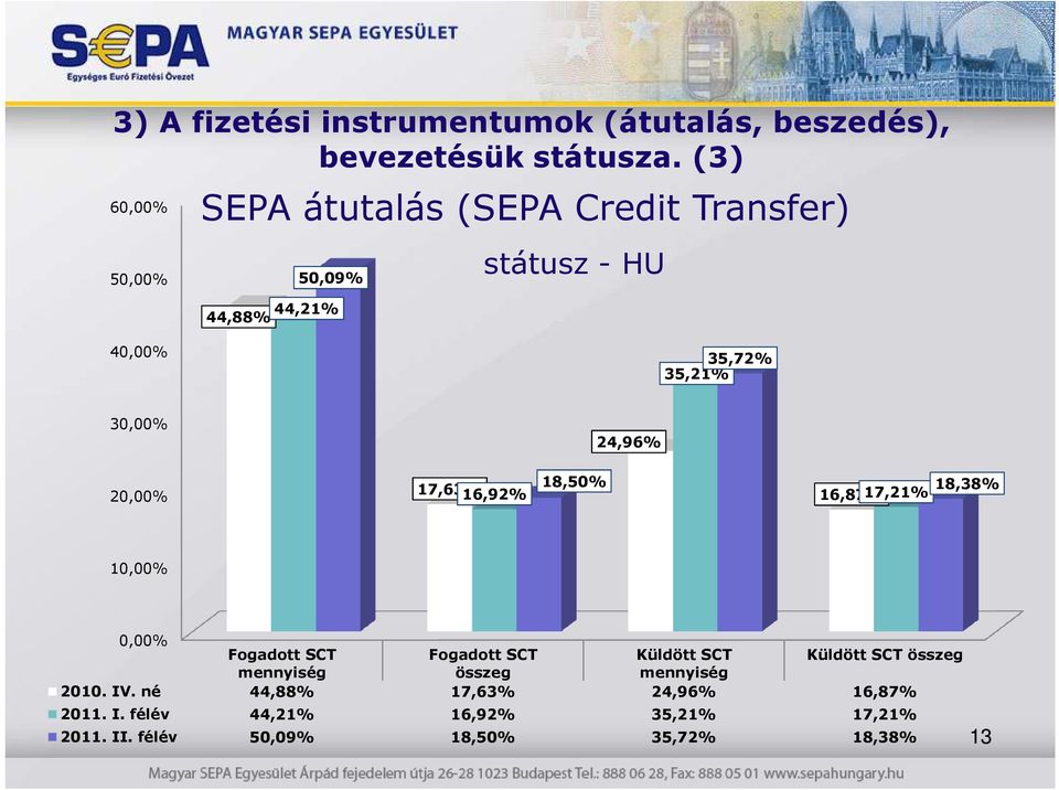 20,00% 24,96% 17,63% 16,92% 18,50% 18,38% 16,87% 17,21% 10,00% 0,00% Fogadott SCT Fogadott SCT Küldött SCT Küldött SCT