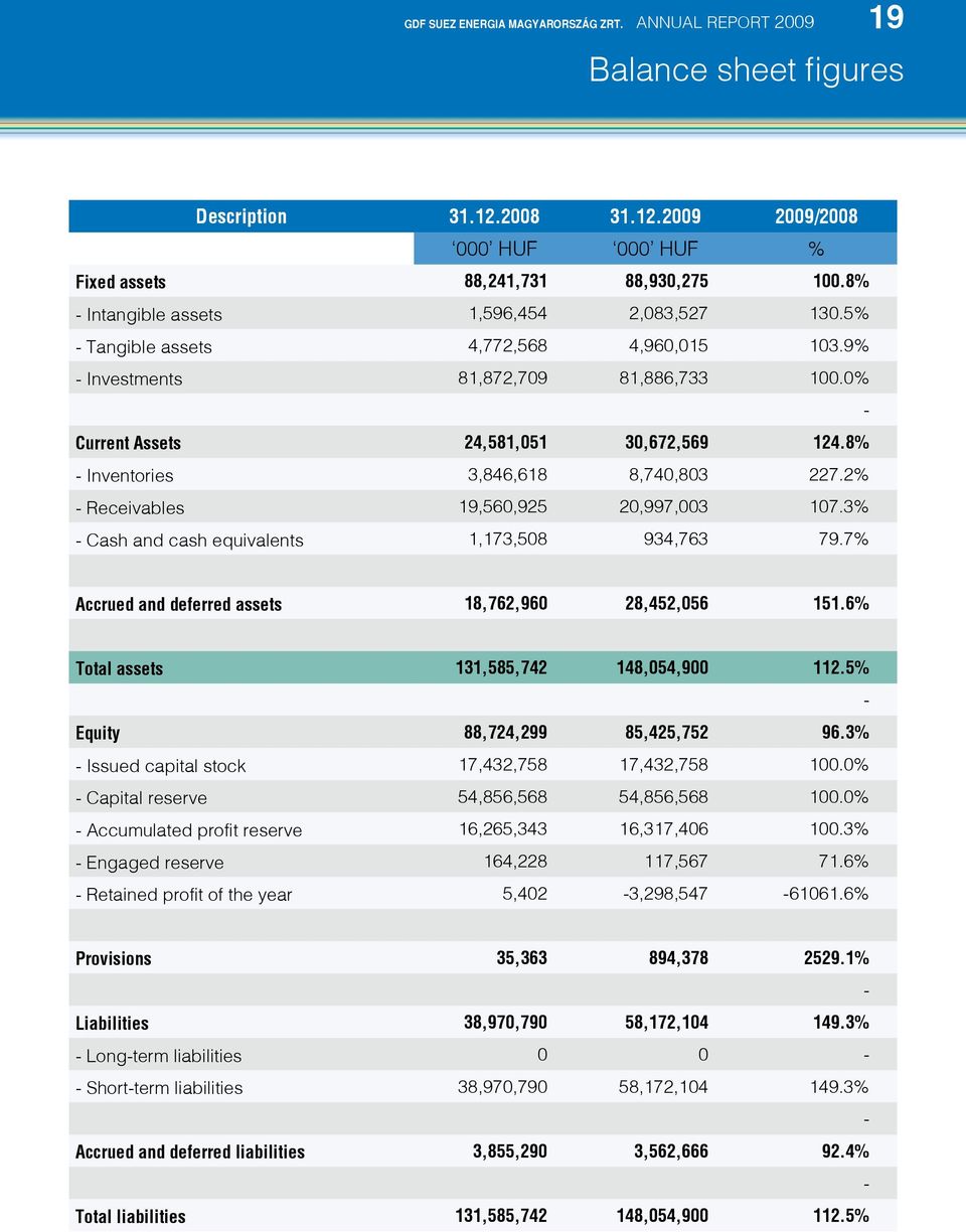 8% - Inventories 3,846,618 8,740,803 227.2% - Receivables 19,560,925 20,997,003 107.3% - Cash and cash equivalents 1,173,508 934,763 79.7% Accrued and deferred assets 18,762,960 28,452,056 151.