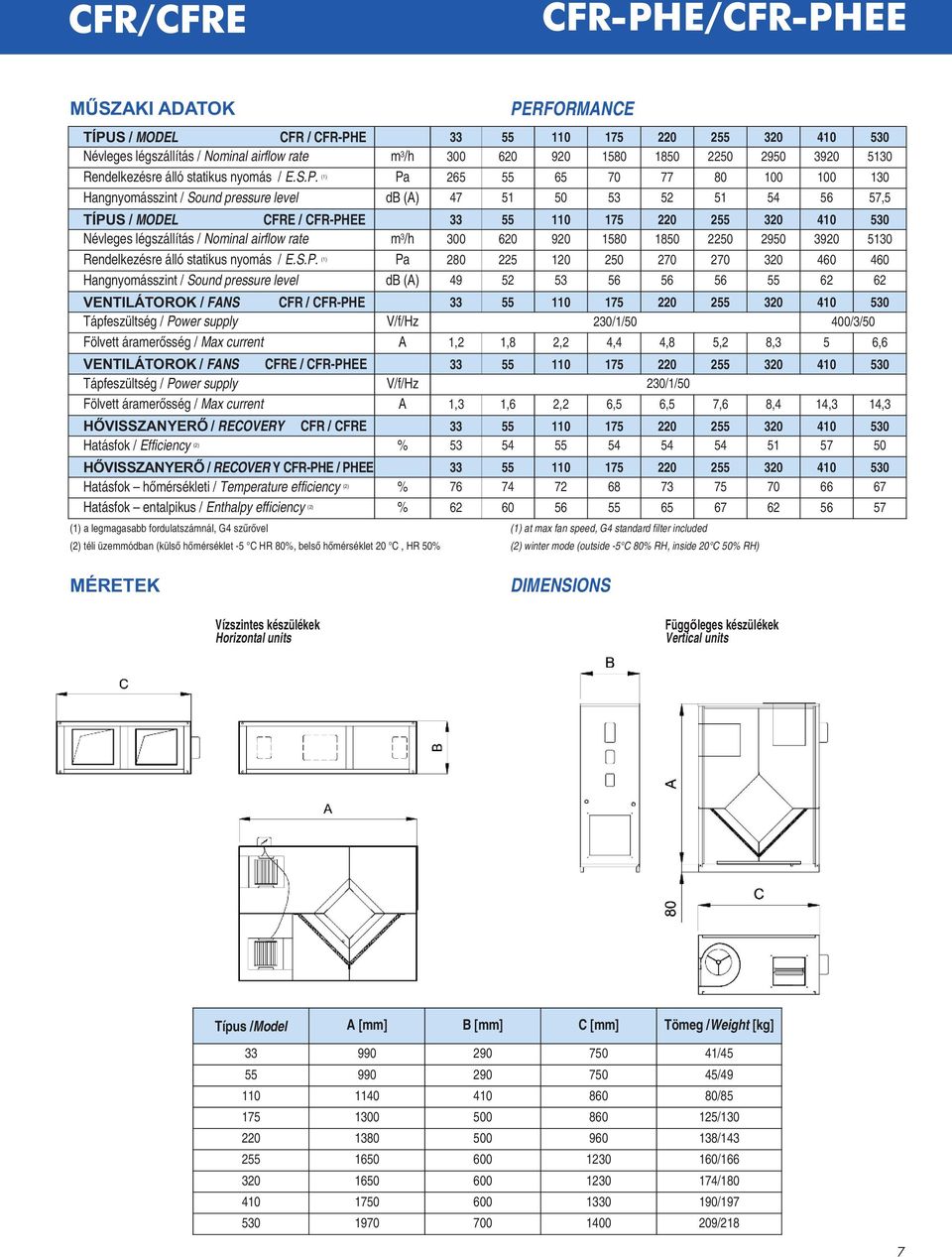 Tápfeszültség / Power supply fölvett áramerősség / Max current V/f/Hz A V/f/Hz A HŐVISSZAnyERŐ / RECOVERY CFR / CFRE Hatásfok / Efficiency (2) % HŐVISSZAnyERŐ / RECOVER Y CFR-PHE / PHEE Hatásfok