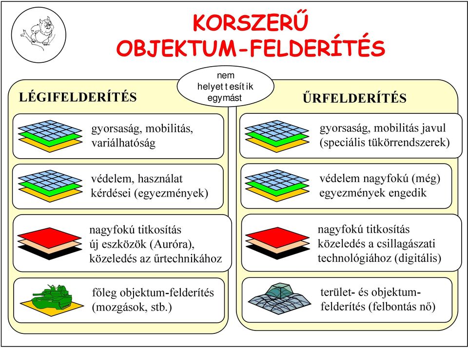 egyezmények engedik nagyfokú titkosítás új eszközök (Auróra), közeledés az űrtechnikához főleg objektum-felderítés