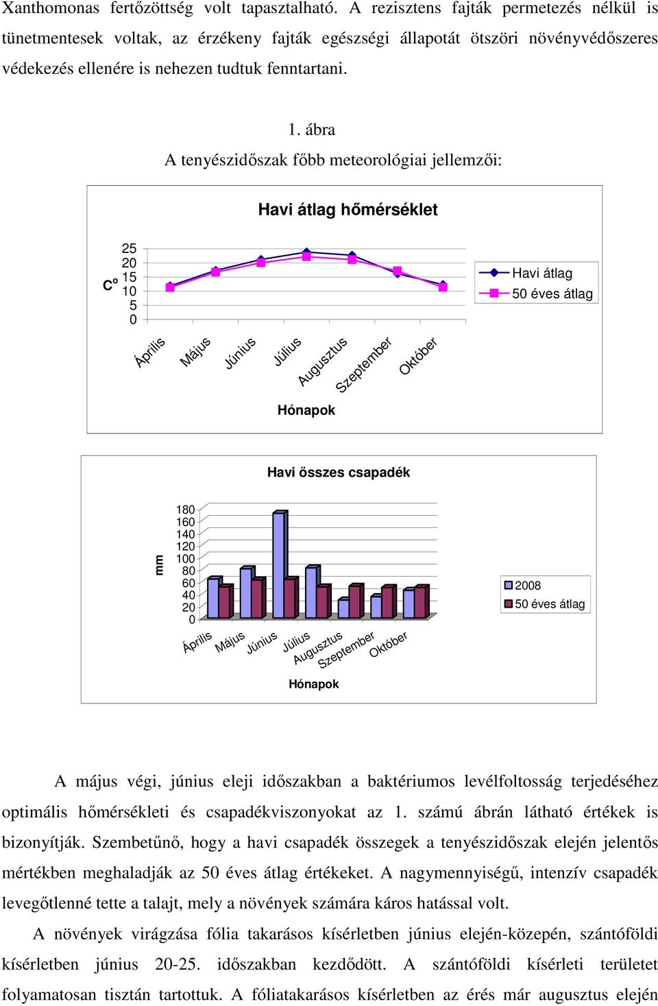 ábra A tenyészidıszak fıbb meteorológiai jellemzıi: Havi átlag hımérséklet C o 25 20 15 10 5 0 Havi átlag 50 éves átlag Április Május Június Július Augusztus Szeptember Október Hónapok Havi összes