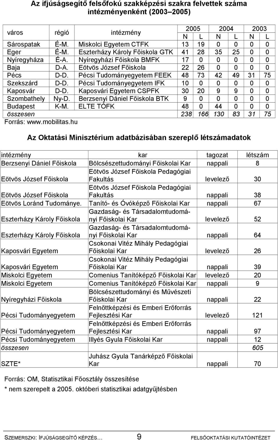 Pécsi Tudományegyetem FEEK 48 73 42 49 31 75 Szekszárd D-D. Pécsi Tudományegyetem IFK 10 0 0 0 0 0 Kaposvár D-D. Kaposvári Egyetem CSPFK 30 20 9 9 0 0 Szombathely Ny-D.