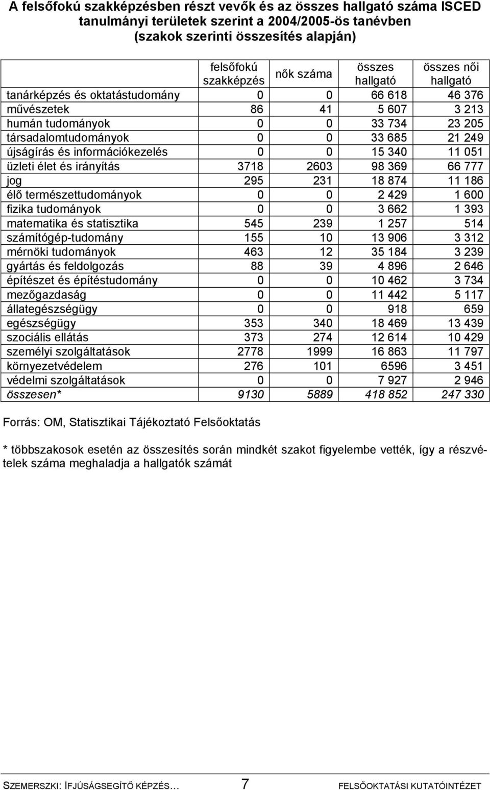 információkezelés 0 0 15 340 11 051 üzleti élet és irányítás 3718 2603 98 369 66 777 jog 295 231 18 874 11 186 élő természettudományok 0 0 2 429 1 600 fizika tudományok 0 0 3 662 1 393 matematika és