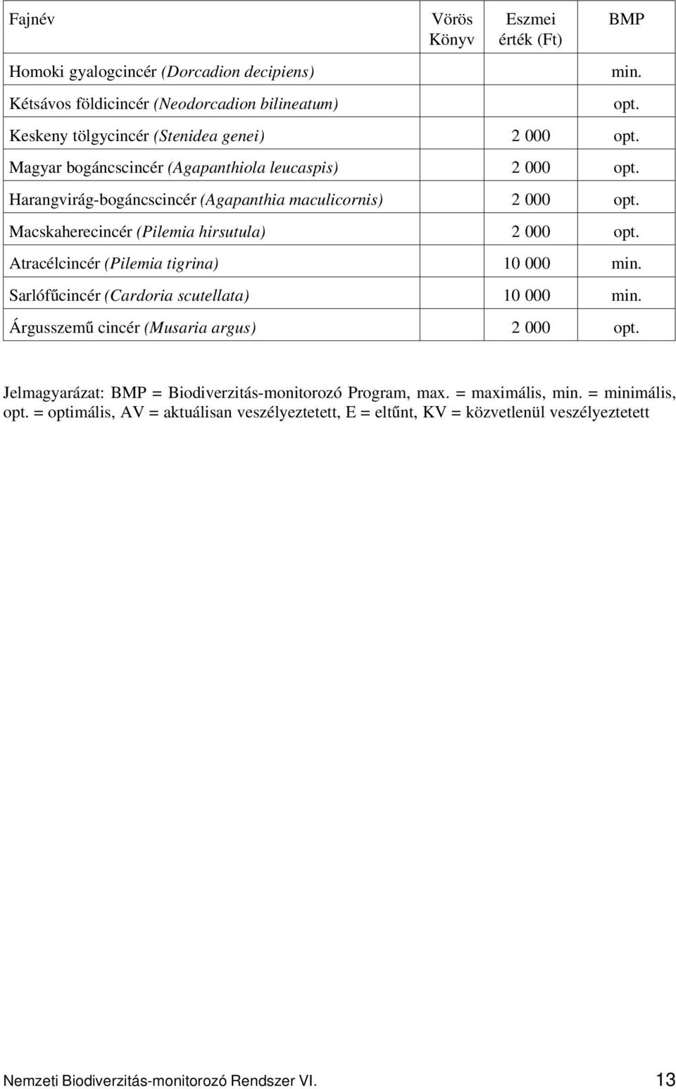 Atracélcincér (Pilemia tigrina) 10 000 min. Sarlófűcincér (Cardoria scutellata) 10 000 min. Árgusszemű cincér (Musaria argus) 2 000 opt.