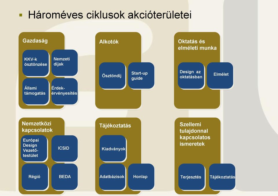 Érdekérvényesítés Nemzetközi kapcsolatok Európai Design Vezetőtestület ICSID Tájékoztatás