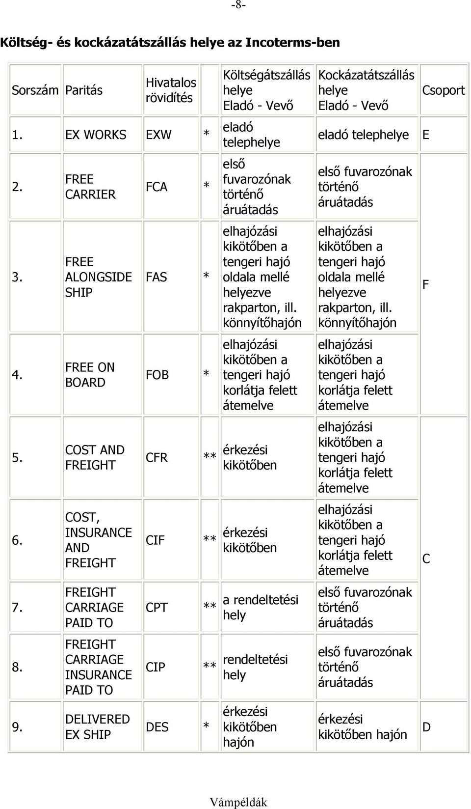 CIP DES * Költségátszállás helye Eladó - Vevő eladó telephelye első fuvarozónak történő áruátadás elhajózási kikötőben a tengeri hajó oldala mellé helyezve rakparton, ill.