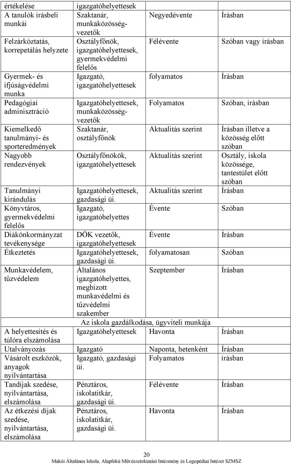 osztályfőnök Osztályfőnökök, igazgatóhelyettesek Negyedévente Félévente folyamatos Folyamatos Aktualitás szerint Aktualitás szerint Írásban Szóban vagy írásban Írásban Szóban, írásban Írásban illetve