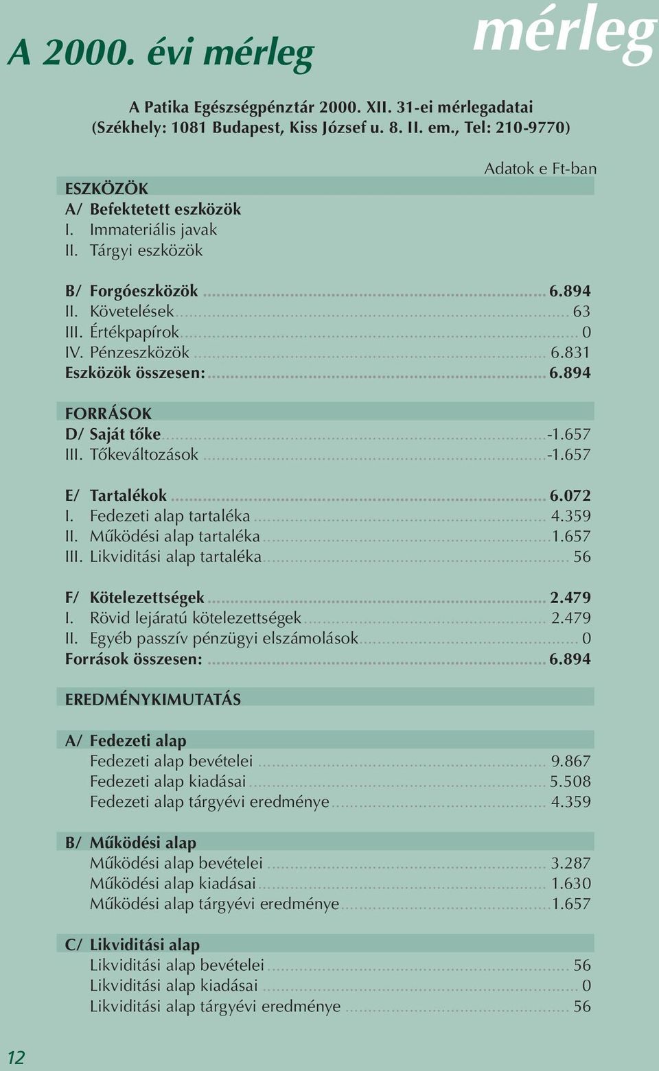 ..-1.657 III. Tôkeváltozások...-1.657 E/ Tartalékok... 6.072 I. Fedezeti alap tartaléka... 4.359 II. Mûködési alap tartaléka...1.657 III. Likviditási alap tartaléka... 56 F/ Kötelezettségek... 2.