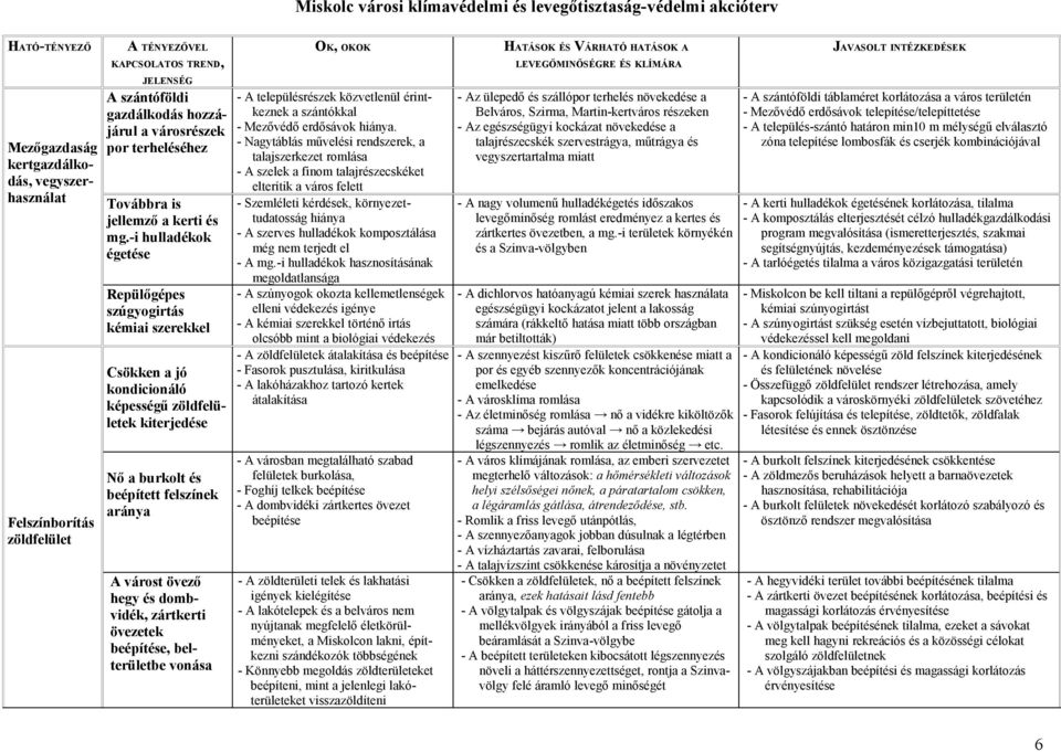 -i hulladékok égetése Repülőgépes szúgyogirtás kémiai szerekkel Csökken a jó kondicionáló képességű zöldfelületek kiterjedése Nő a burkolt és beépített felszínek aránya A várost övező hegy és