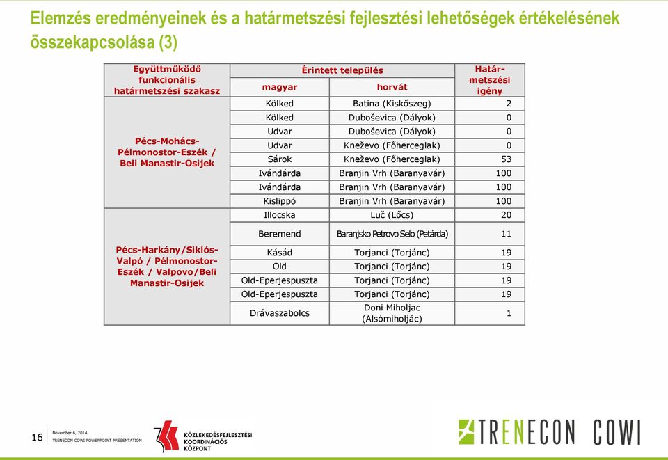 (Főherceglak) 53 Ivándárda Branjin Vrh (Baranyavár) 100 Ivándárda Branjin Vrh (Baranyavár) 100 Kislippó Branjin Vrh (Baranyavár) 100 Illocska Luč (Lőcs) 20 Beremend Baranjsko Petrovo Selo (Petárda)