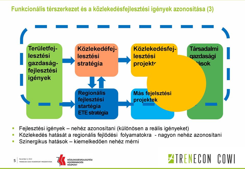 fejlesztési startégia ETE stratégia Más fejelsztési projektek Fejlesztési igények nehéz azonosítani (különösen a reális