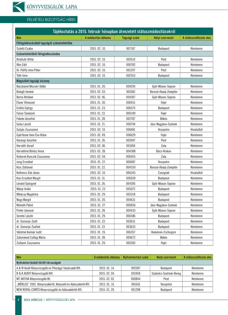 007107 Budapest Kérelemre Szüneteltetőből főfoglalkozásúba Brodszki Attila 2015. 02. 10. 005510 Pest Kérelemre Illés Edit 2015. 02. 10. 000782 Budapest Kérelemre Dr. Pálffy Imre Péter 2015. 02. 10. 001297 Pest Kérelemre Tóth Imre 2015.