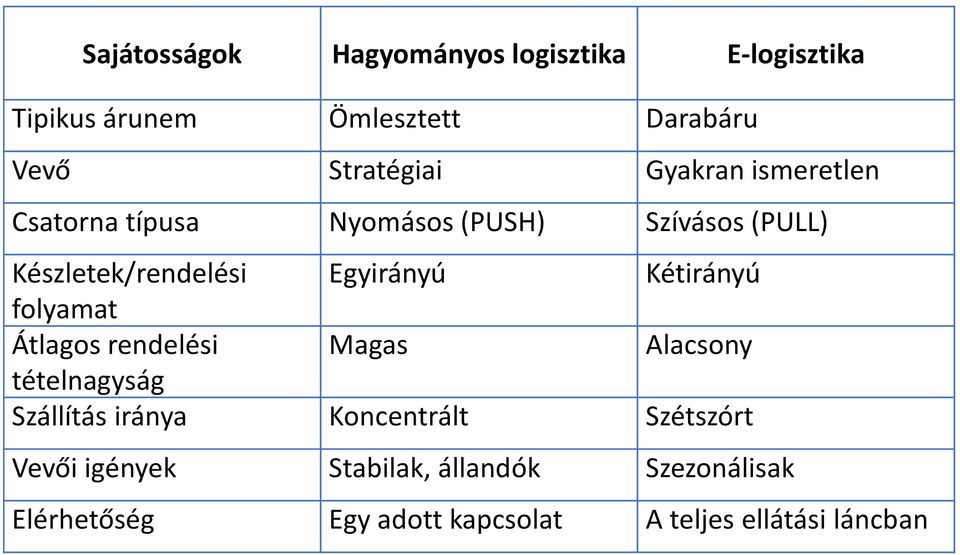 Kétirányú folyamat Átlagos rendelési Magas Alacsony tételnagyság Szállítás iránya Koncentrált