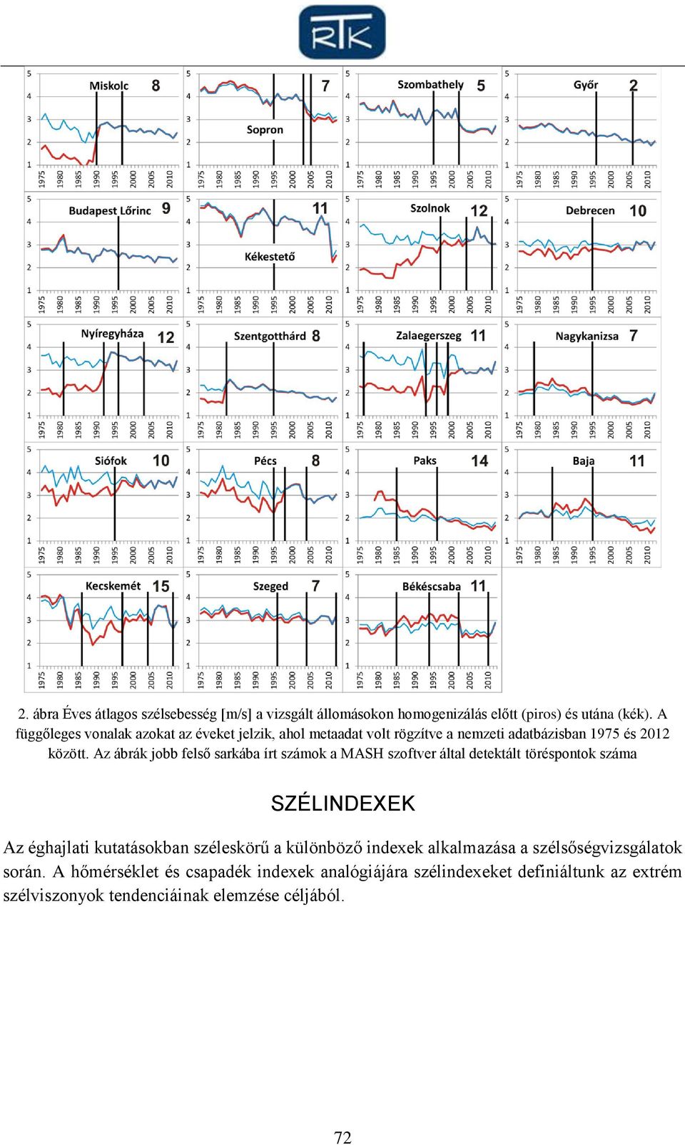 Az ábrák jobb felső sarkába írt számok a MASH szoftver által detektált töréspontok száma SZÉLINDEXEK Az éghajlati kutatásokban széleskörű a