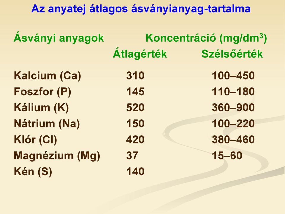 100 450 Foszfor (P) 145 110 180 Kálium (K) 520 360 900 Nátrium