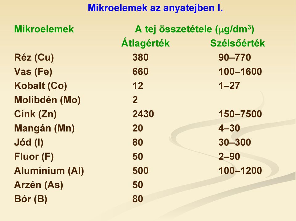 380 90 770 Vas (Fe) 660 100 1600 Kobalt (Co) 12 1 27 Molibdén (Mo) 2 Cink