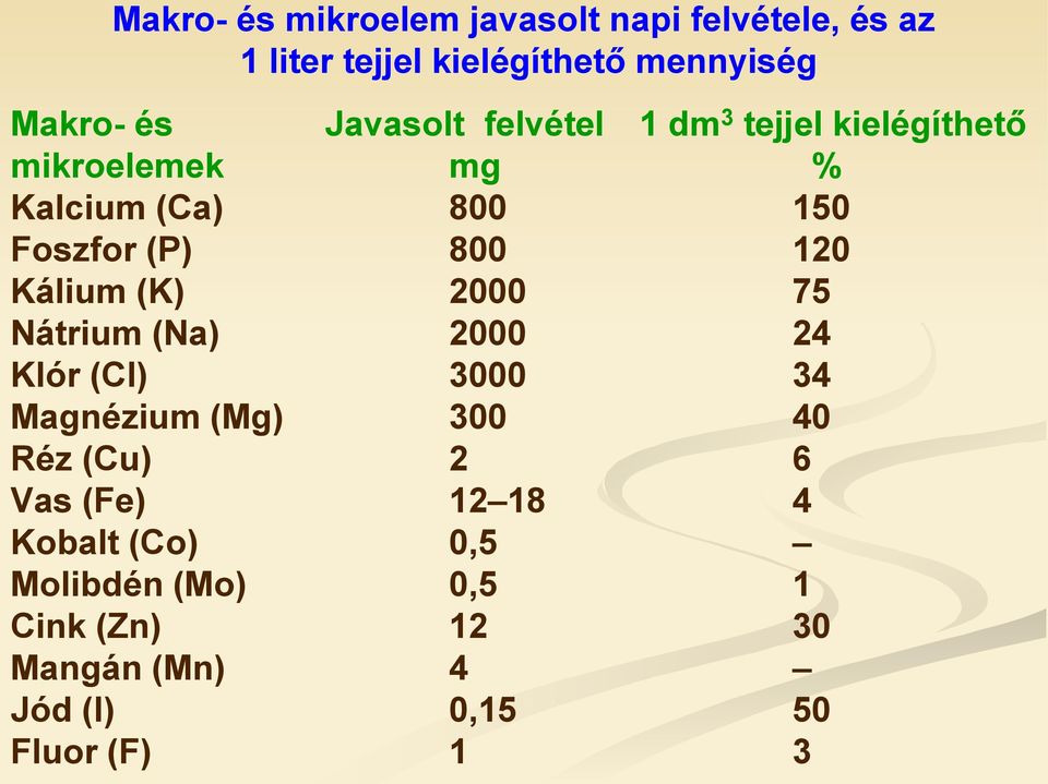 120 Kálium (K) 2000 75 Nátrium (Na) 2000 24 Klór (Cl) 3000 34 Magnézium (Mg) 300 40 Réz (Cu) 2 6 Vas