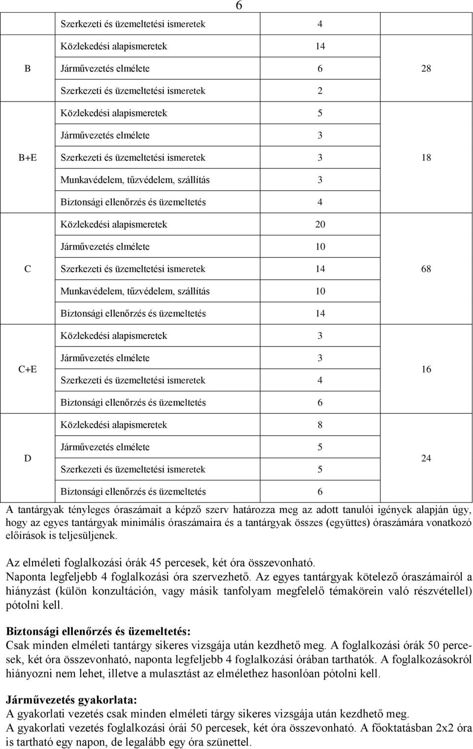 ismeretek 14 Munkavédelem, tűzvédelem, szállítás 10 Biztonsági ellenőrzés és üzemeltetés 14 Közlekedési alapismeretek 3 Járművezetés elmélete 3 Szerkezeti és üzemeltetési ismeretek 4 Biztonsági