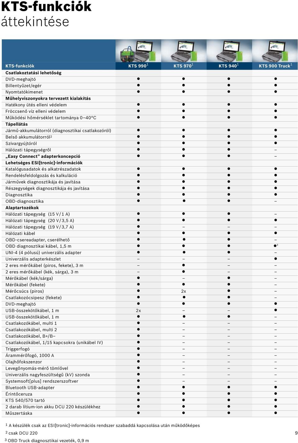 Hálózati tápegységről Easy Connect adapterkoncepció Lehetséges ESI[tronic]-információk Katalógusadatok és alkatrészadatok Rendelésfeldolgozás és kalkuláció Járművek diagnosztikája és javítása