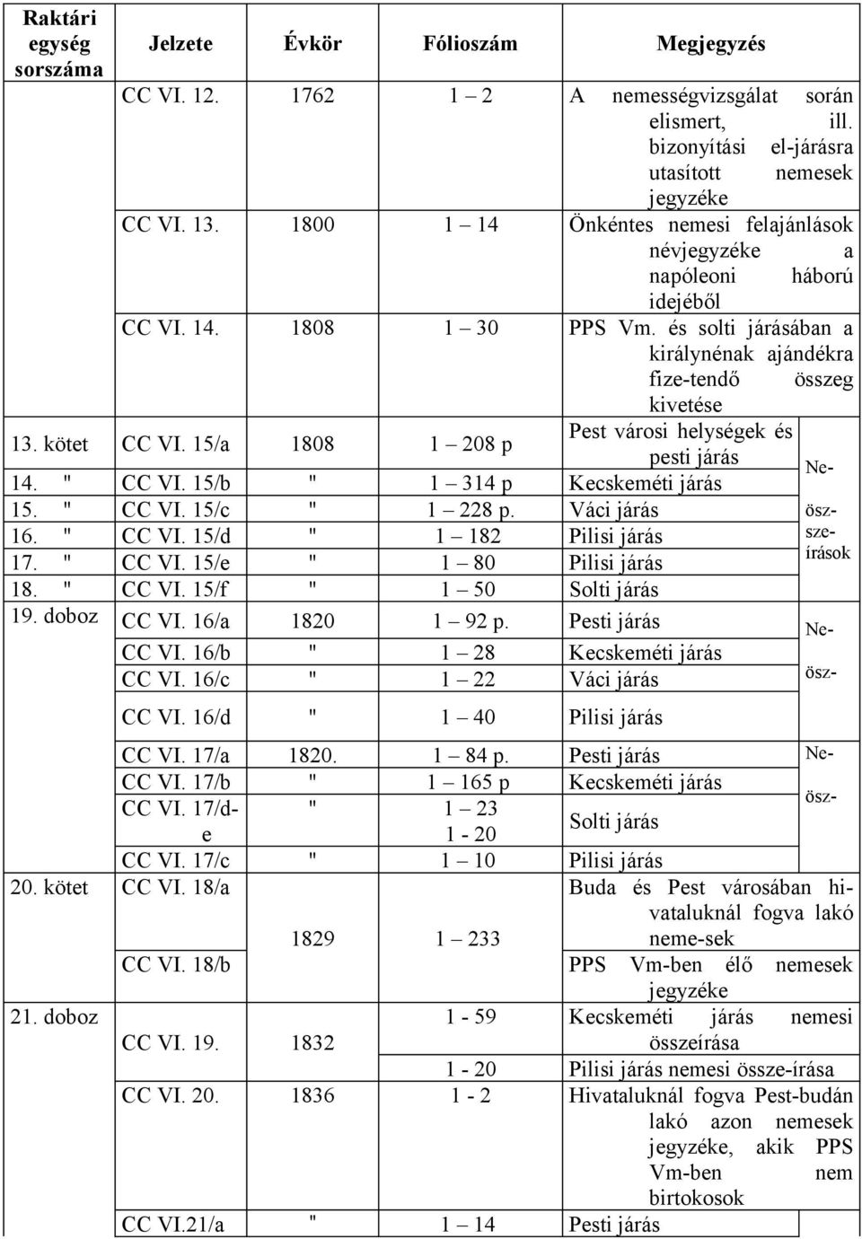 " CC VI. 15/c " 1 228 p. Váci járás 16. " CC VI. 15/d " 1 182 Pilisi járás 17. " CC VI. 15/e " 1 80 Pilisi járás 18. " CC VI. 15/f " 1 50 Solti járás 19. doboz CC VI. 16/a 1820 1 92 p.