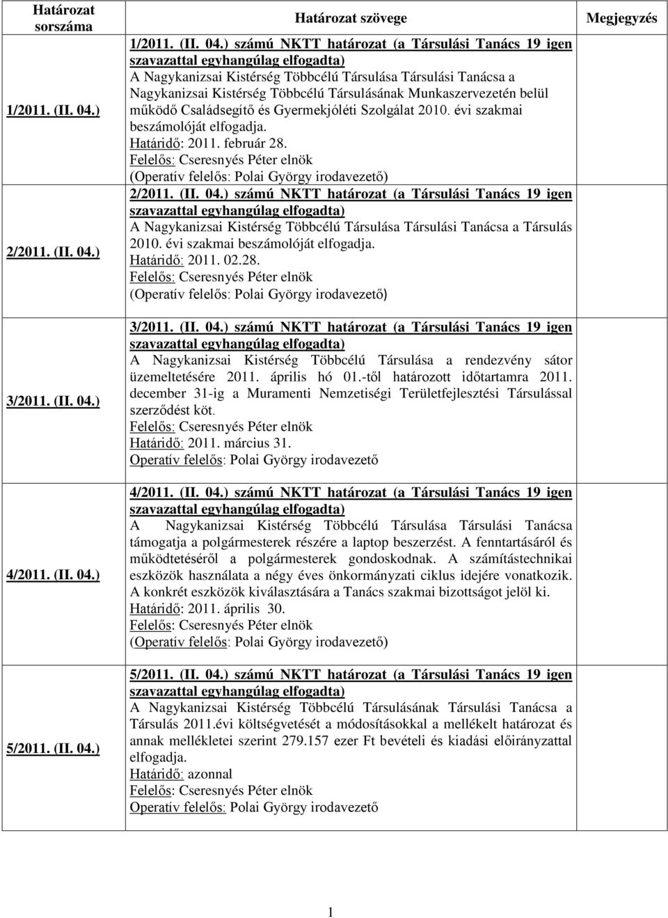 évi szakmai beszámolóját elfogadja. Határidő: 2011. február 28. () 2/2011. (II. 04.) számú NKTT határozat (a Társulási Tanács 19 igen Társulás 2010. évi szakmai beszámolóját elfogadja. Határidő: 2011. 02.