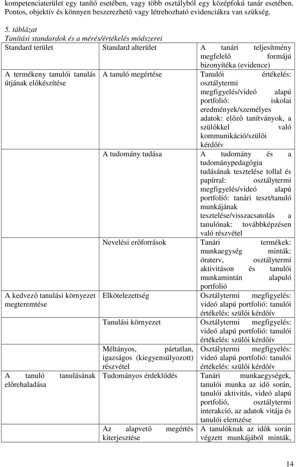 tanulási környezet megteremtése A tanuló tanulásának elırehaladása bizonyítéka (evidence) A tanuló megértése Tanulói értékelés: osztálytermi megfigyelés/videó alapú portfolió: iskolai