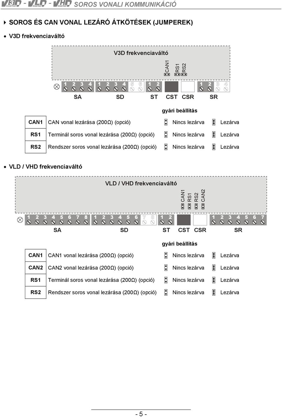 frekvenciaváltó VLD / VHD frekvenciaváltó CAN1 RS1 RS2 CAN2 1 2 3 4 5 6 7 8 1 2 3 4 5 6 1 2 1 2 3 4 5 6 7 SA SD ST CST CSR SR gyári beállítás CAN1 CAN1 vonal lezárása (200Ω) (opció) Nincs lezárva