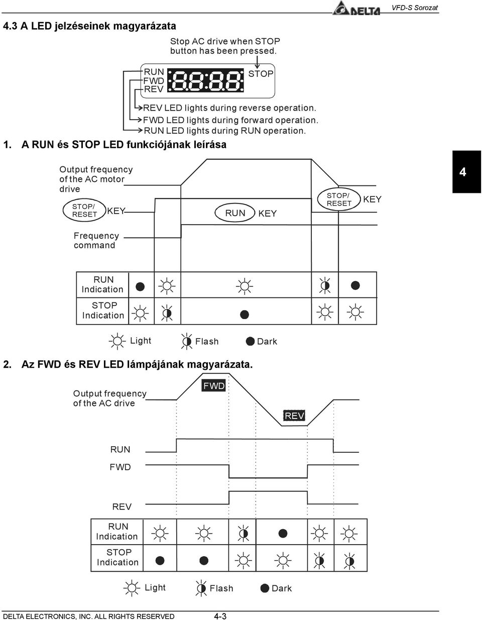 A RUN és STOP LED funkciójának leírása Output frequency of the AC motor drive STOP/ RESET KEY RUN KEY STOP/ RESET KEY 4 Frequency command RUN Indication