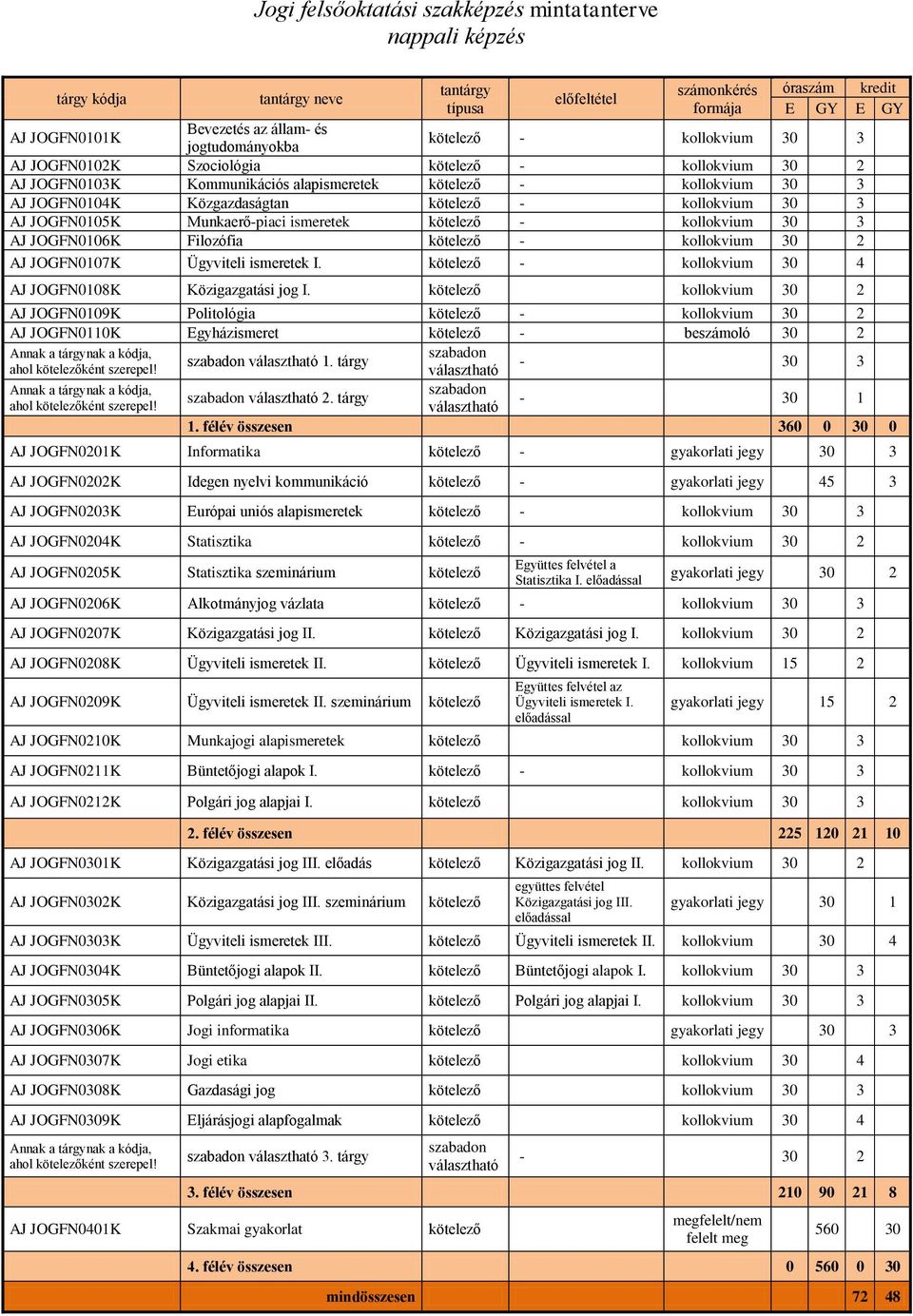 kötelező - kollokvium 30 3 AJ JOGFN0105K Munkaerő-piaci ismeretek kötelező - kollokvium 30 3 AJ JOGFN0106K Filozófia kötelező - kollokvium 30 2 AJ JOGFN0107K Ügyviteli ismeretek I.