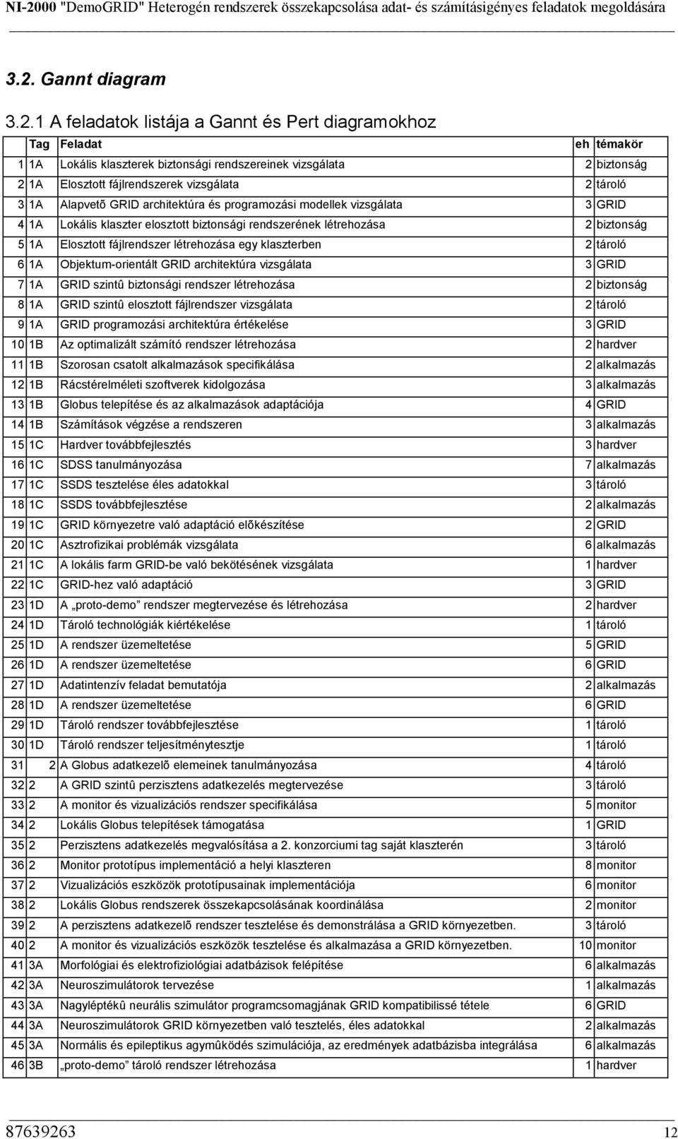 fájlrendszer létrehozása egy klaszterben 2 tároló 6 1A Objektum-orientált GRID architektúra vizsgálata 3 GRID 7 1A GRID szintû biztonsági rendszer létrehozása 2 biztonság 8 1A GRID szintû elosztott