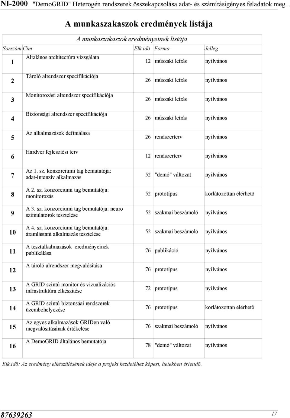 Biztonsági alrendszer specifikációja Az alkalmazások definiálása Hardver fejlesztési terv Az 1. sz. konzorciumi tag bemutatója: adat-intenziv alkalmazás A 2. sz. konzorciumi tag bemutatója: monitorozás A 3.