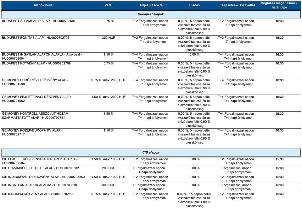 HU0000702717 0.75 % 300 HUF 0.75 % 0.75 %, max. 2000 HUF, max. 2000 HUF, 5 napon belüli előzőeken felül 0.90 %, 5 napon belüli előzőeken felül 0.