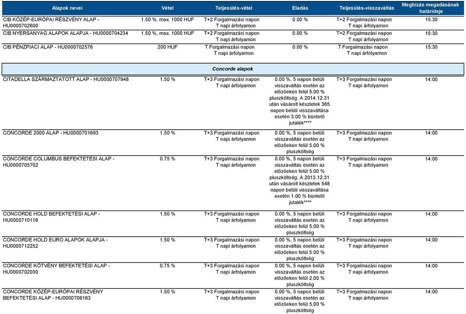 12.31 után vásárolt készletek 365 napon belüli visszaváltása esetén 3.00 % büntető jutalék**** CONCORDE 2000 ALAP - HU0000701693 CONCORDE COLUMBUS BEFEKTETÉSI ALAP - HU0000705702 0.