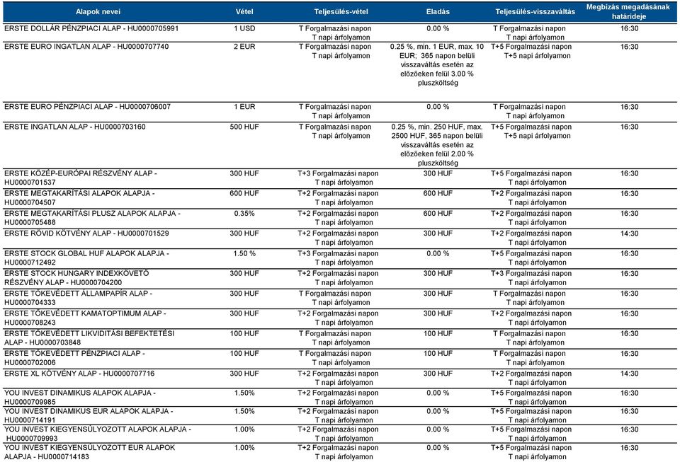00 % T Forgalmazási napon T+5 napi árfolyamon ERSTE EURO PÉNZPIACI ALAP - HU0000706007 ERSTE INGATLAN ALAP - HU0000703160 ERSTE KÖZÉP-EURÓPAI RÉSZVÉNY ALAP - HU0000701537 ERSTE MEGTAKARÍTÁSI ALAPOK