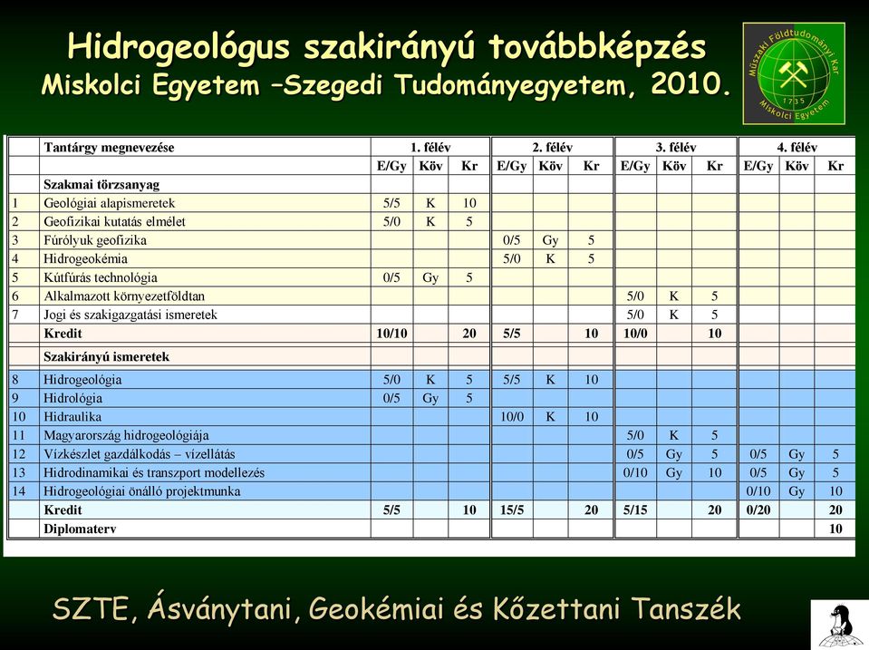 5 Kútfúrás technológia 0/5 Gy 5 6 Alkalmazott környezetföldtan 5/0 K 5 7 Jogi és szakigazgatási ismeretek 5/0 K 5 Kredit 10/10 20 5/5 10 10/0 10 Szakirányú ismeretek 8 Hidrogeológia 5/0 K 5 5/5 K 10