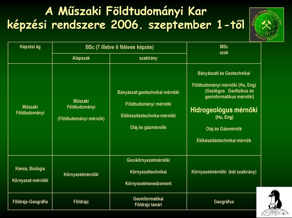 mérnök) Bányászat geotechnikai mérnöki Földtudományi mérnöki Előkészítéstechnika-mérnöki Földtudományi mérnöki (Hu, Eng) (Geológus Geofizikus és geoinformatikus mérnöki)