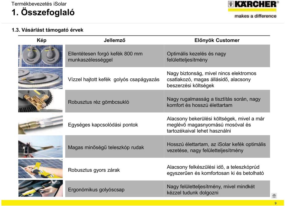 kapcsolódási pontok Optimális kezelés és nagy felületteljesítmény Nagy biztonság, mivel nincs elektromos beszerzési költségek Nagy rugalmasság a tisztítás során,